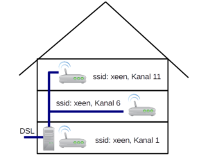 Setup 3 - WLAN Roaming