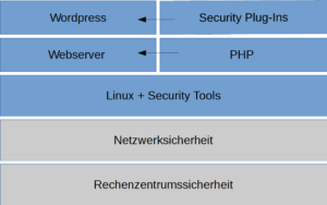 Technologiestack der Webserver Security