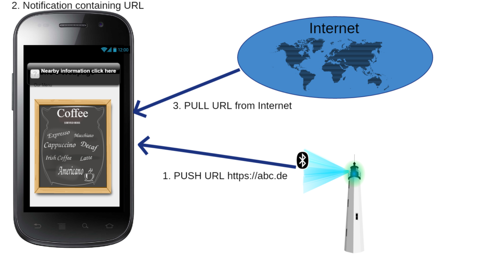 Drei Phasen der Kommunikation mit dem Physical Web