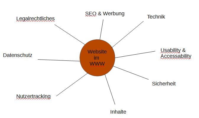 Wesentliche Aspekte des Webhostings im WWW
